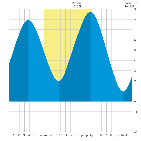 Boston Light tide chart for Friday, November 26, 2021