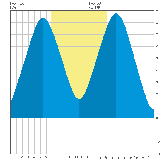Boston Light tide chart for Sunday, November 28, 2021