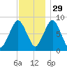 Boston Light tide chart for Monday, November 29, 2021