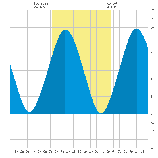 Boston Light tide chart for Tuesday, November 2, 2021