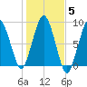 Boston Light tide chart for Friday, November 5, 2021