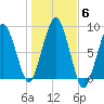 Boston Light tide chart for Saturday, November 6, 2021