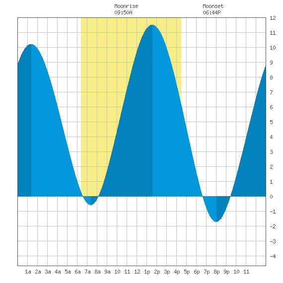 Boston Light tide chart for Sunday, November 7, 2021