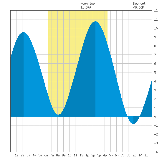 Boston Light tide chart for Tuesday, November 9, 2021