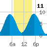 Boston Light tide chart for Saturday, December 11, 2021