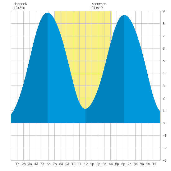 Boston Light tide chart for Sunday, December 12, 2021