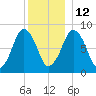Boston Light tide chart for Sunday, December 12, 2021