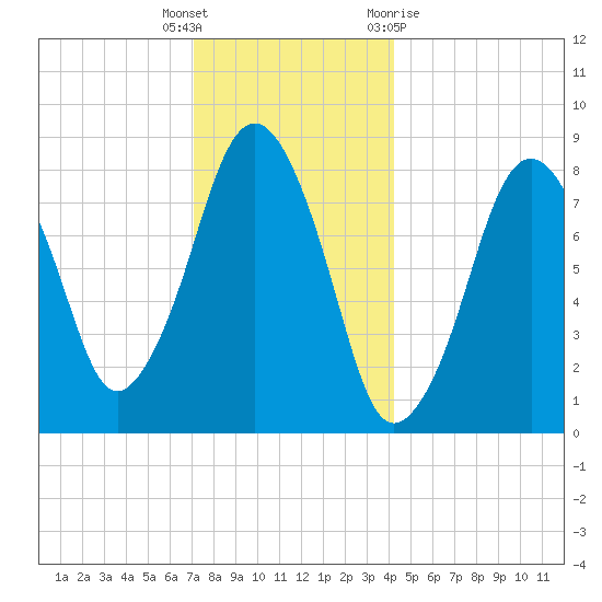 Boston Light tide chart for Friday, December 17, 2021
