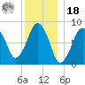 Boston Light tide chart for Saturday, December 18, 2021