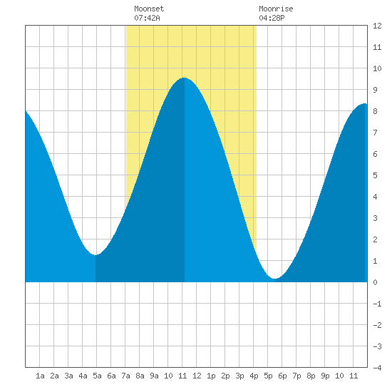Boston Light tide chart for Sunday, December 19, 2021