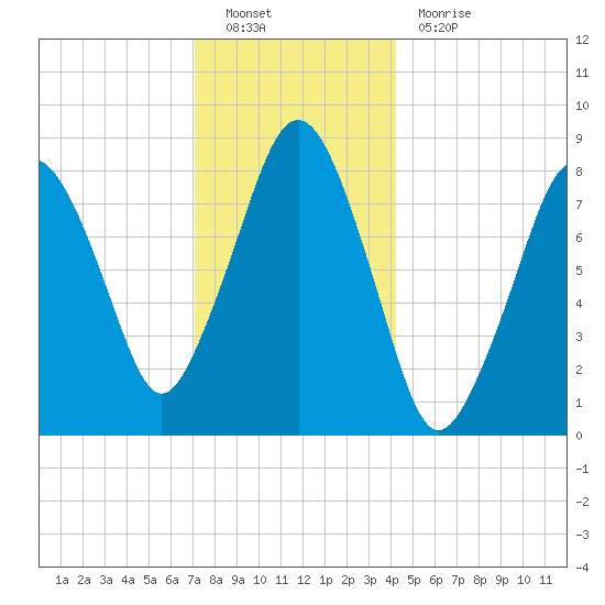 Boston Light tide chart for Monday, December 20, 2021