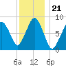 Boston Light tide chart for Tuesday, December 21, 2021