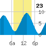 Boston Light tide chart for Thursday, December 23, 2021