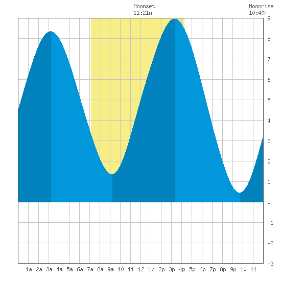 Boston Light tide chart for Saturday, December 25, 2021
