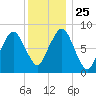 Boston Light tide chart for Saturday, December 25, 2021