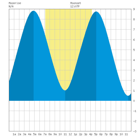 Boston Light tide chart for Monday, December 27, 2021