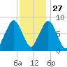 Boston Light tide chart for Monday, December 27, 2021