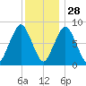 Boston Light tide chart for Tuesday, December 28, 2021