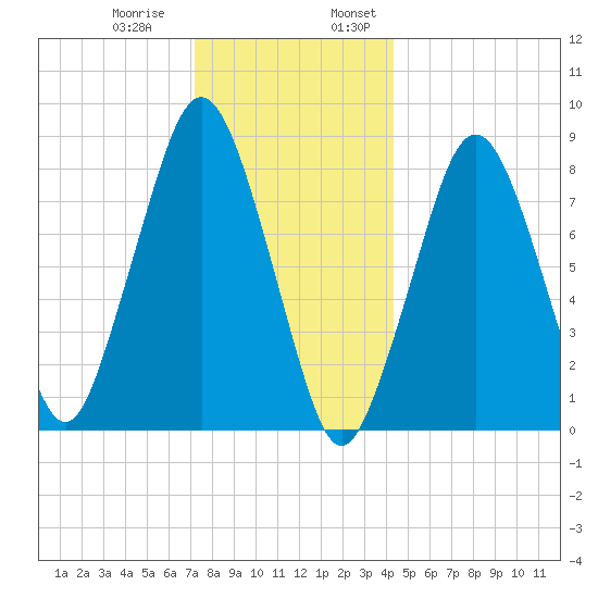 Boston Light tide chart for Thursday, December 30, 2021