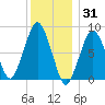 Boston Light tide chart for Friday, December 31, 2021