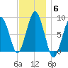 Boston Light tide chart for Monday, December 6, 2021