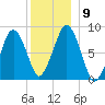 Boston Light tide chart for Thursday, December 9, 2021
