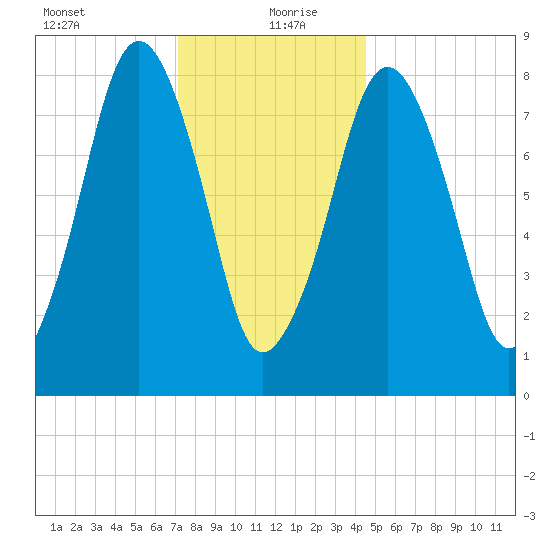 Boston Light tide chart for Monday, January 10, 2022