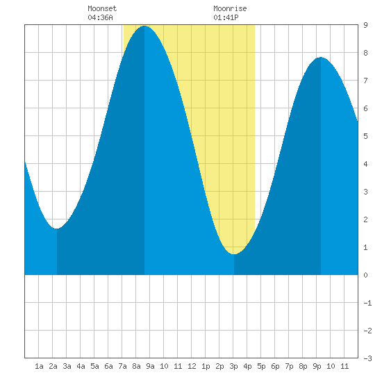 Boston Light tide chart for Friday, January 14, 2022