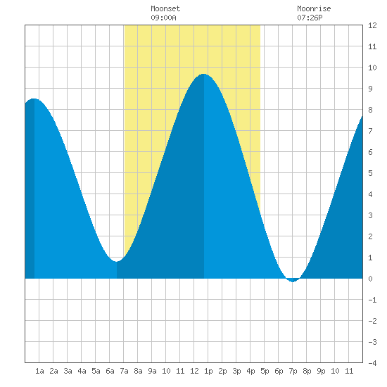 Boston Light tide chart for Thursday, January 20, 2022