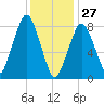 Boston Light tide chart for Thursday, January 27, 2022