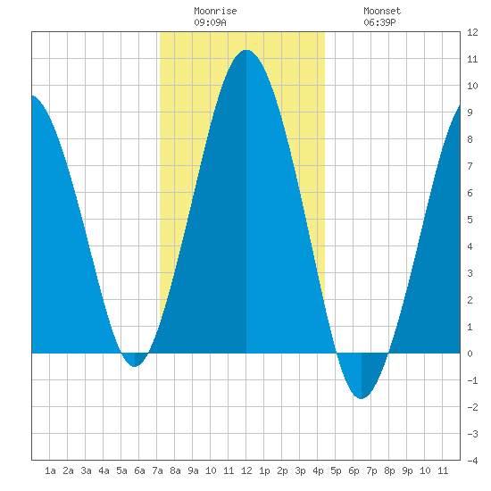 Boston Light tide chart for Tuesday, January 4, 2022