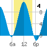 Boston Light tide chart for Tuesday, January 4, 2022