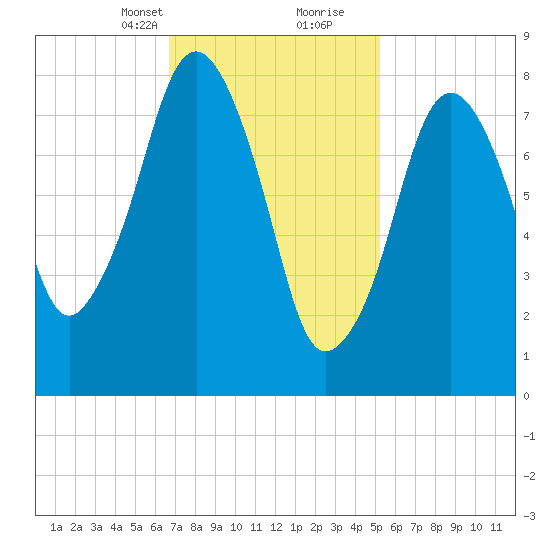 Boston Light tide chart for Saturday, February 12, 2022