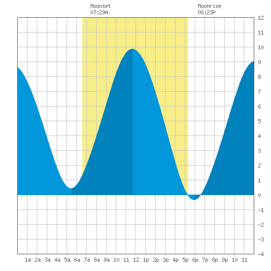 Boston Light tide chart for Thursday, February 17, 2022