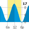 Boston Light tide chart for Thursday, February 17, 2022