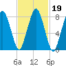Boston Light tide chart for Saturday, February 19, 2022