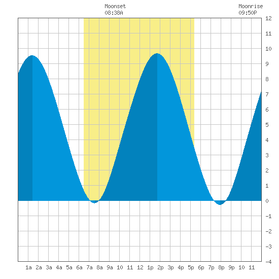 Boston Light tide chart for Sunday, February 20, 2022