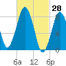 Boston Light tide chart for Monday, February 28, 2022