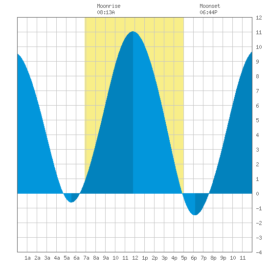 Boston Light tide chart for Wednesday, February 2, 2022