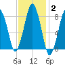 Boston Light tide chart for Wednesday, February 2, 2022