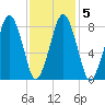Boston Light tide chart for Saturday, February 5, 2022