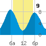 Boston Light tide chart for Wednesday, February 9, 2022