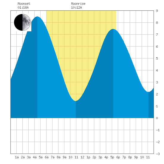 Boston Light tide chart for Thursday, March 10, 2022