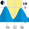 Boston Light tide chart for Thursday, March 10, 2022