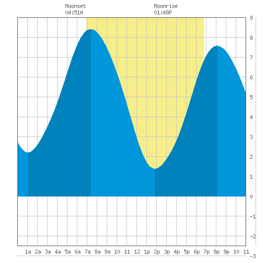 Boston Light tide chart for Sunday, March 13, 2022