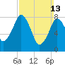 Boston Light tide chart for Sunday, March 13, 2022