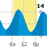 Boston Light tide chart for Monday, March 14, 2022