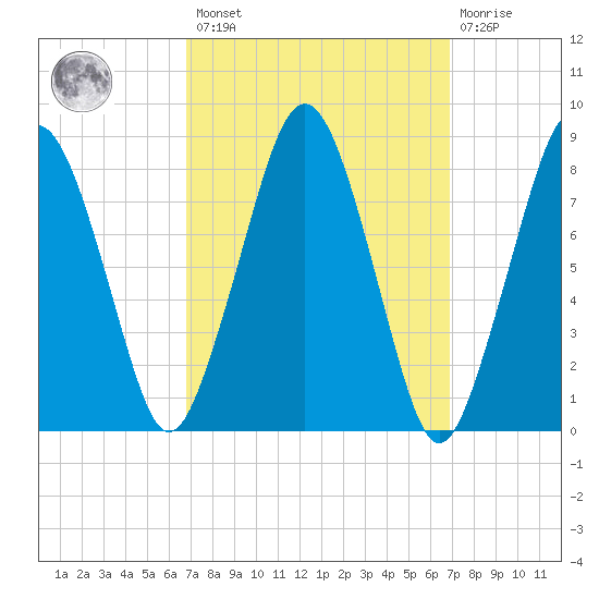 Boston Light tide chart for Friday, March 18, 2022