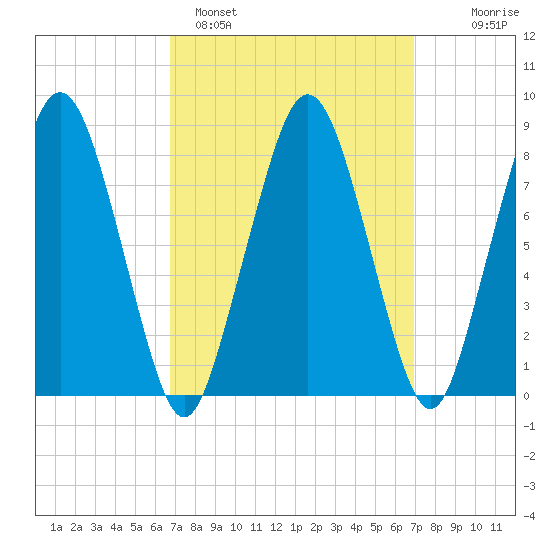 Boston Light tide chart for Sunday, March 20, 2022