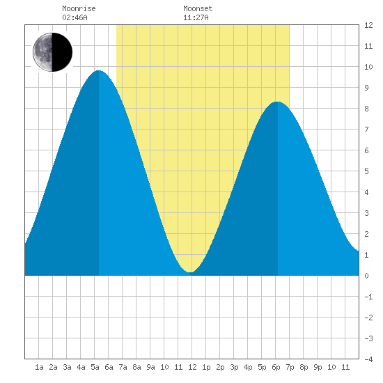 Boston Light tide chart for Friday, March 25, 2022